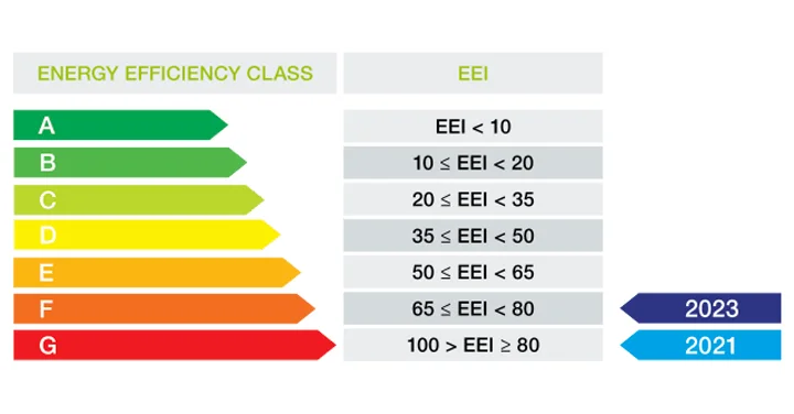 جدول EEI برای محاسبه مصرف و کلاس انرژی در ماشین لباسشویی و ظرفشویی به کار می‌رود. 