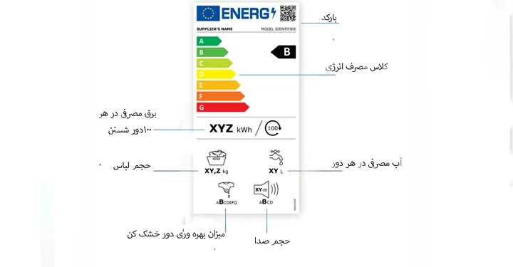 برچسب انرژی یک ماشین لباسشویی که در آن مصرف برق، حجم لباس، میزان صدا، بهره وری دور خشک کن و آب مصرفی بیان شده است. 