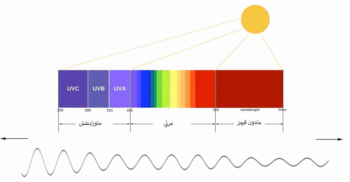 طیف نوری مادون قرمز و ماورای بنفش، در مقابل رنگ های قابل مشاهده.